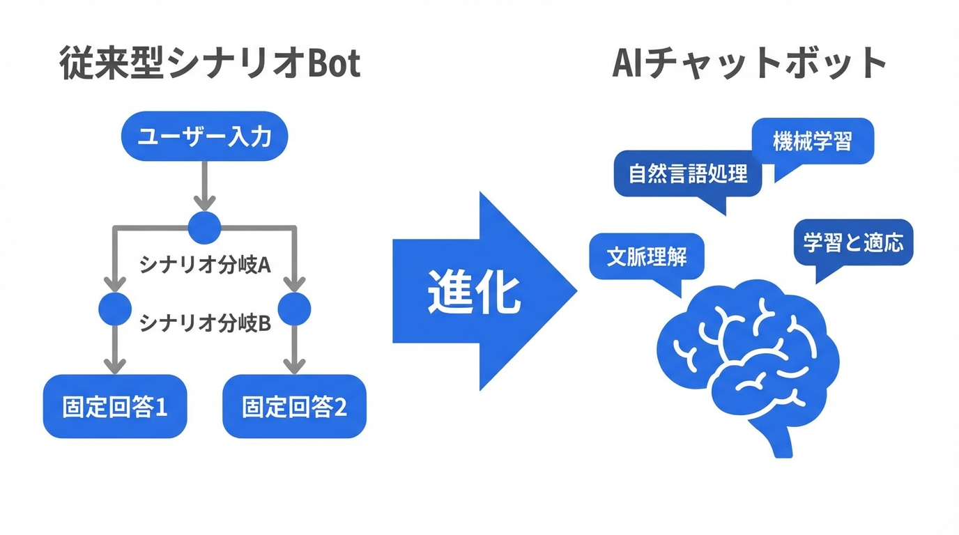 AIチャットボットの定義と従来型との違いを示す図解