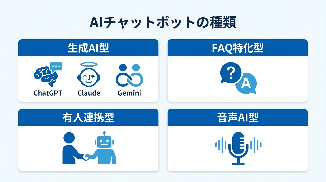 AIチャットボットの種類4分類の図解