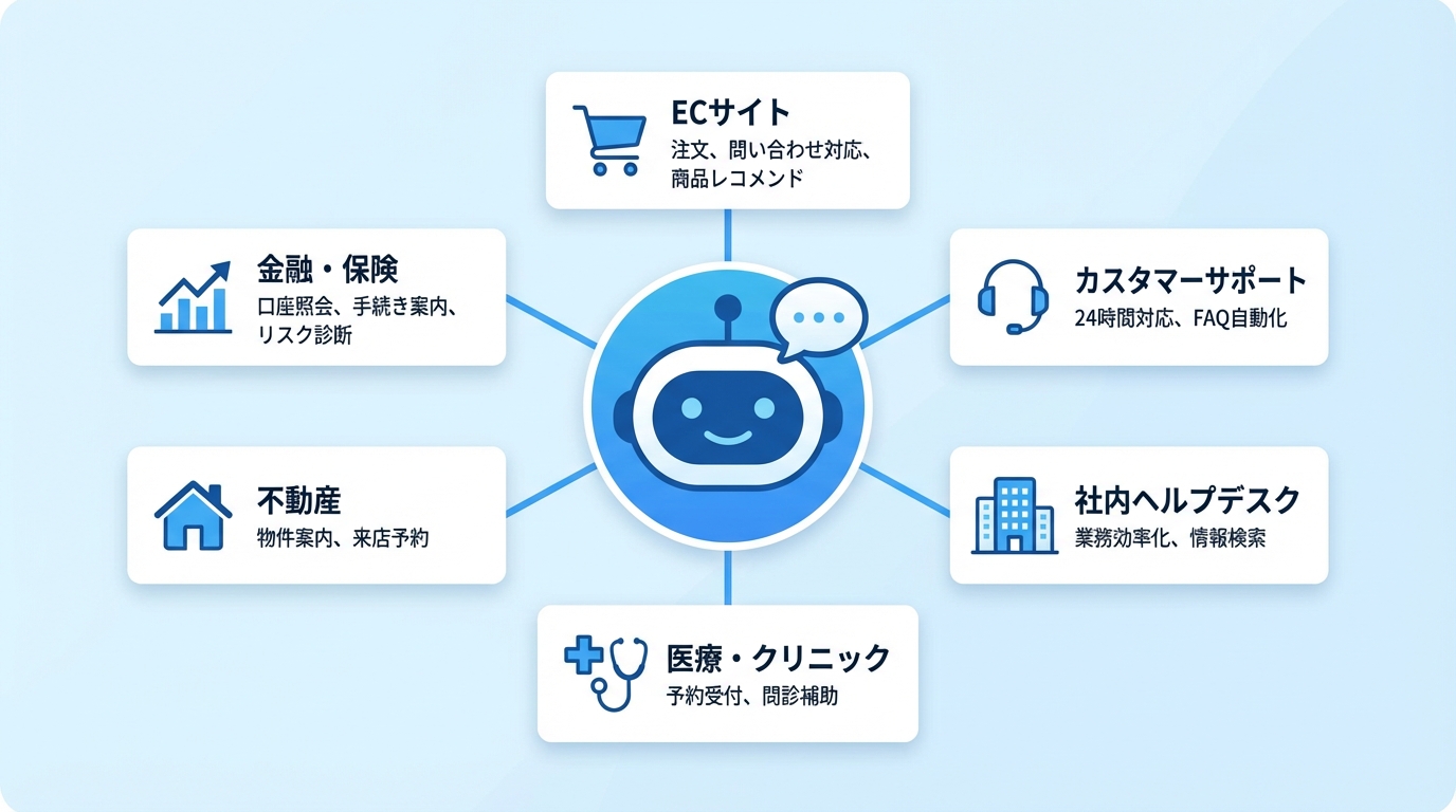 AIチャットボット業種別活用シーン図解