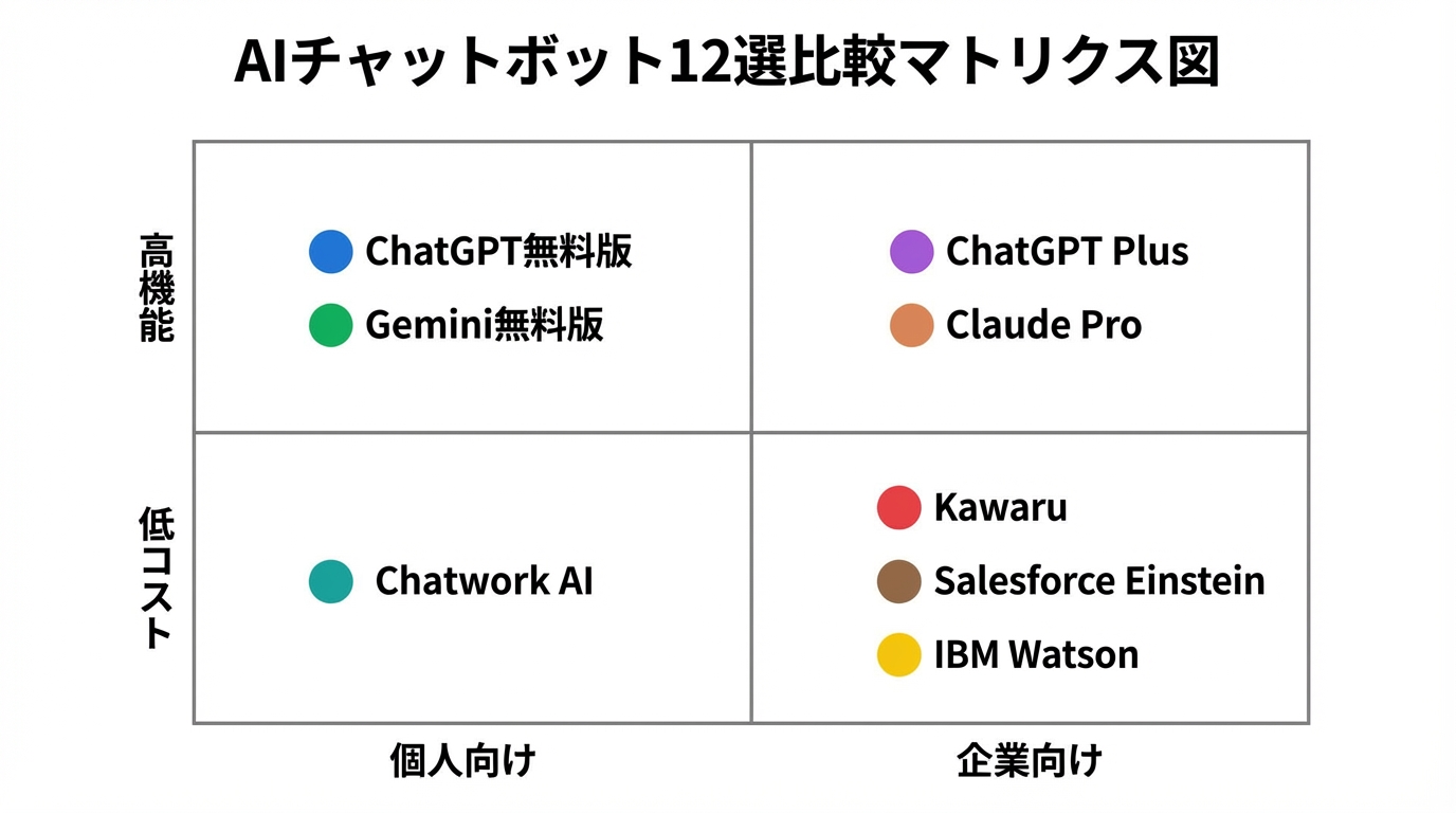 AIチャットボットおすすめ12選比較図