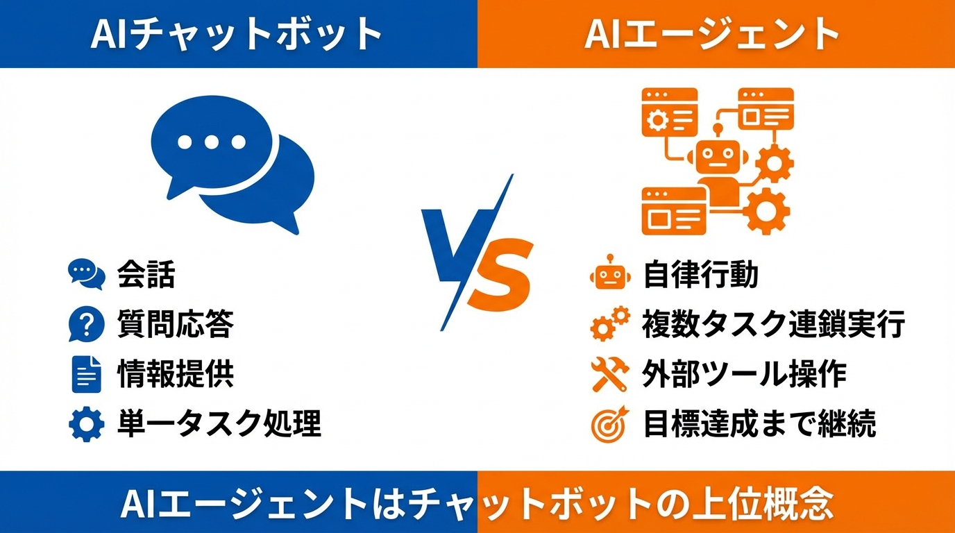 AIチャットボットとAIエージェントの違い図解