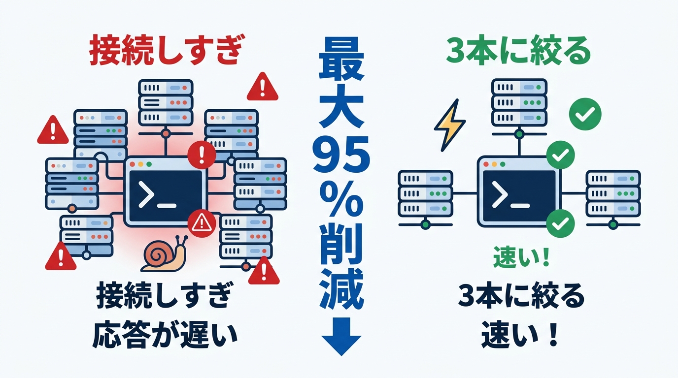 MCPサーバーの接続数とコンテキスト削減効果：接続しすぎると応答が遅い、3本に絞ると最大95%削減