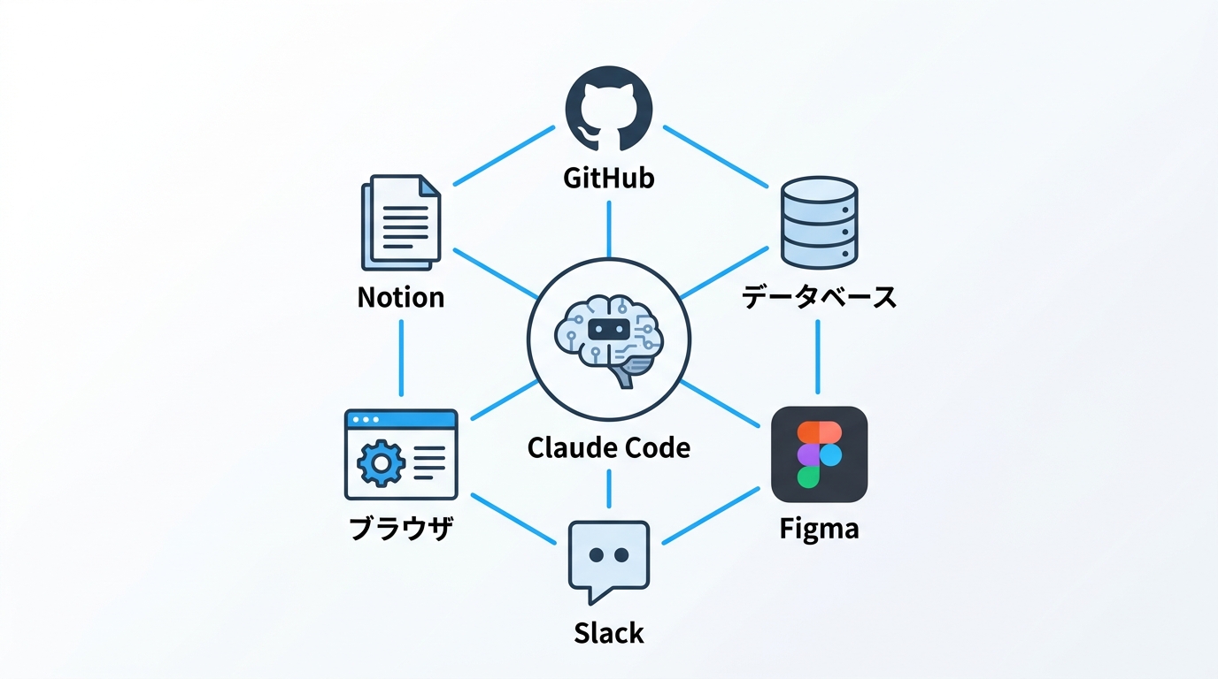 Claude CodeとMCPの仕組み：中央のClaude Codeから6つのツールへの接続を表す図解