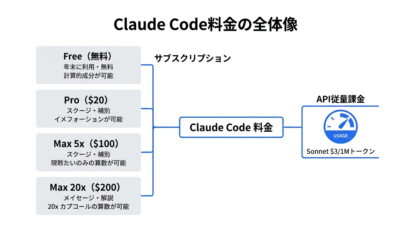 Claude Code料金の全体像を示す図解