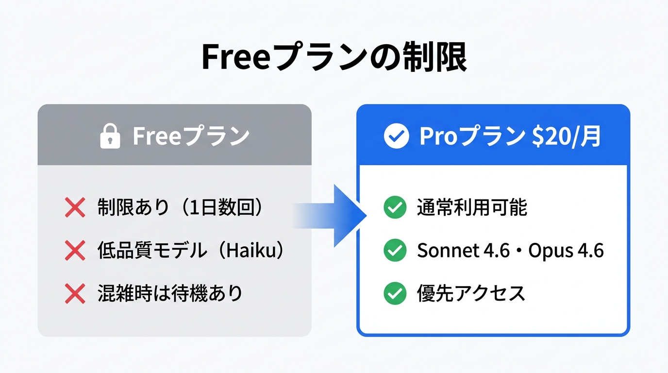 Claude Code Freeプランの制限と有料プランの違いを示す図解