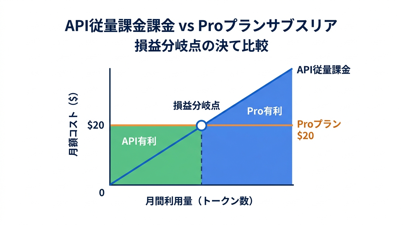API従量課金とサブスクリプションの損益分岐点を示すグラフ図解