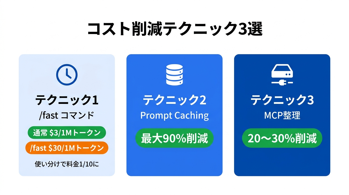Claude Codeのコスト削減テクニック3選を示す図解