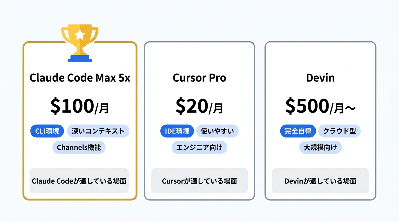 Claude CodeとCursorとDevinの料金・機能比較表