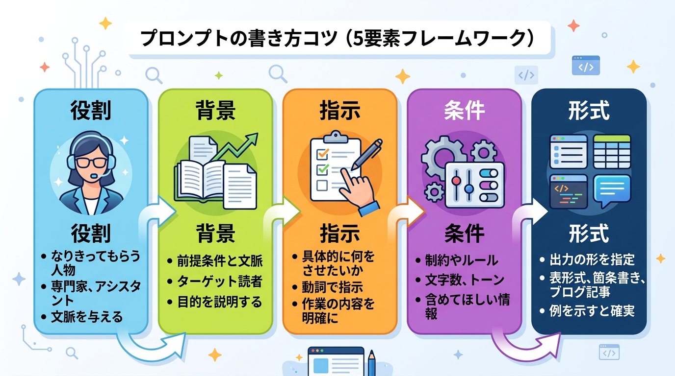 プロンプトの書き方5要素フレームワーク図解