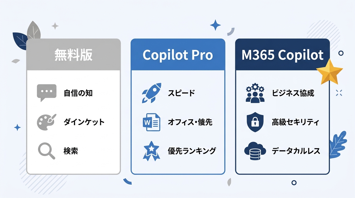 Copilot無料版・Pro・M365の料金プラン比較図