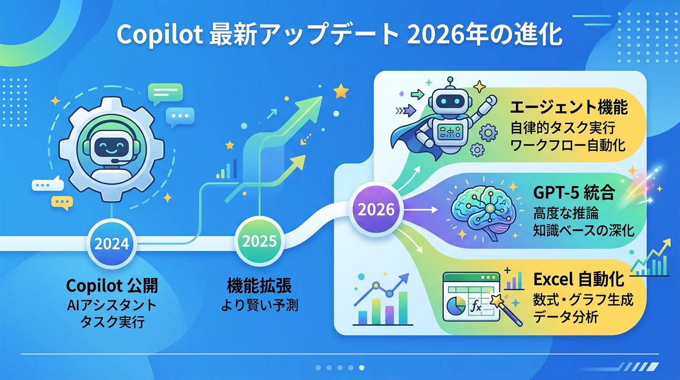 Copilot最新アップデート2026年の進化タイムライン図解