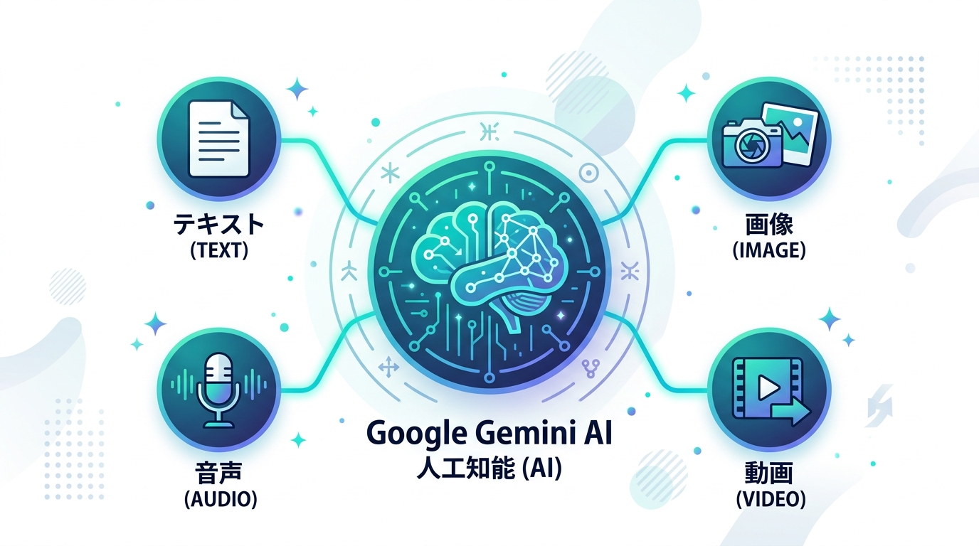 Geminiマルチモーダル対応図（テキスト・画像・音声・動画）