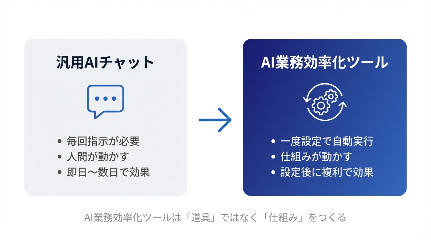 汎用AIチャットとAI業務効率化ツールの比較図解