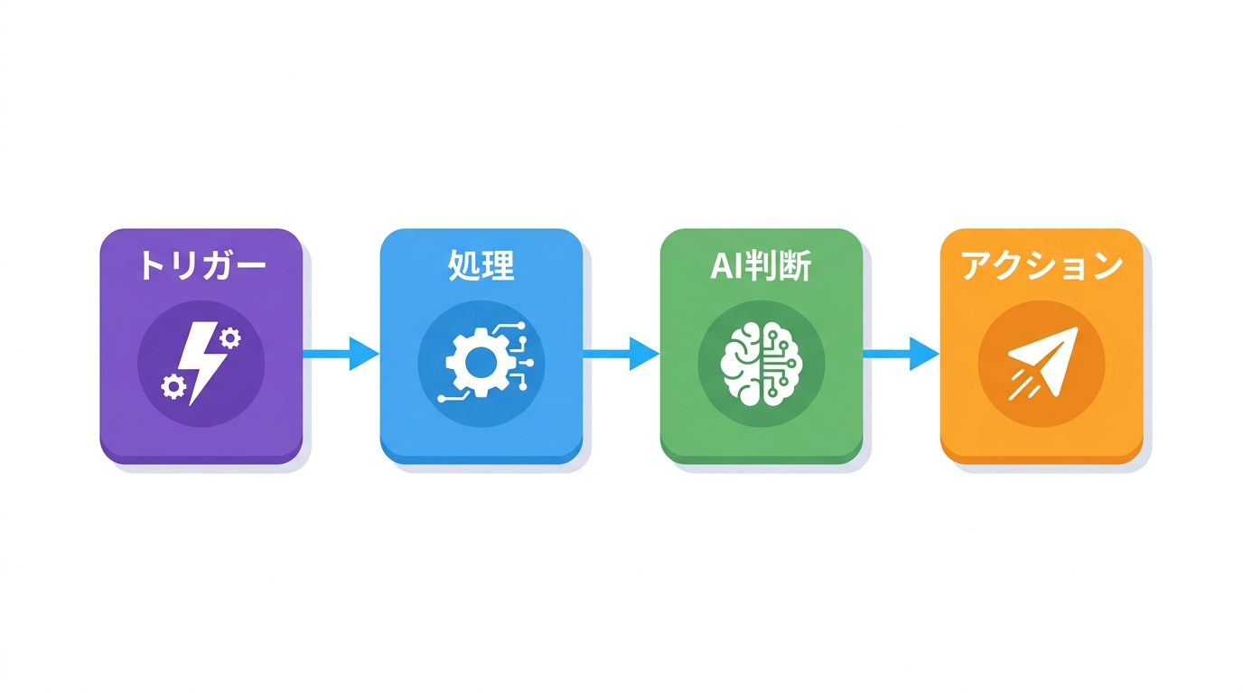 n8nのワークフロー図：トリガー・処理・AI判断・アクションの4ノードが矢印でつながる図解