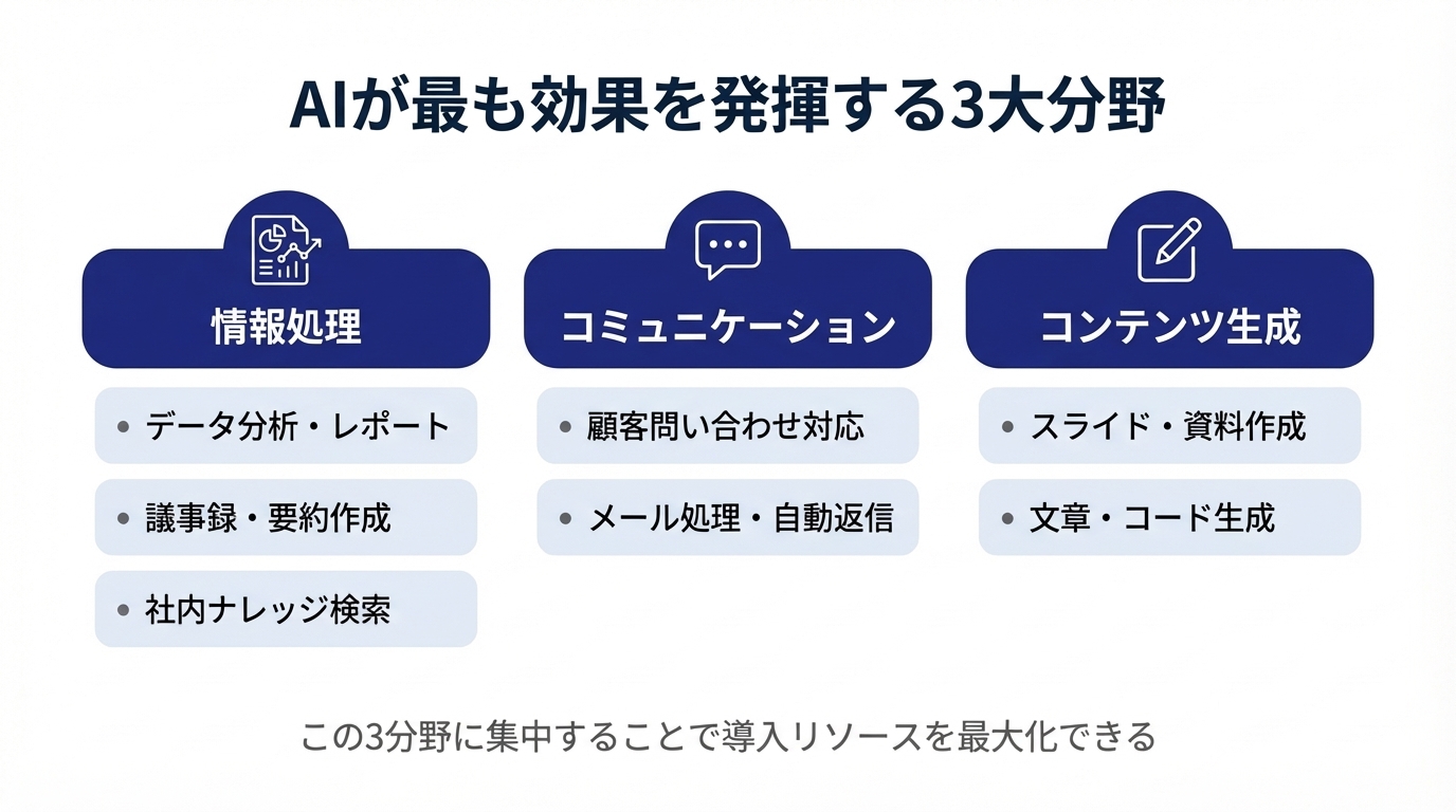 AIが最も効果を発揮する3大分野・7業務マップ