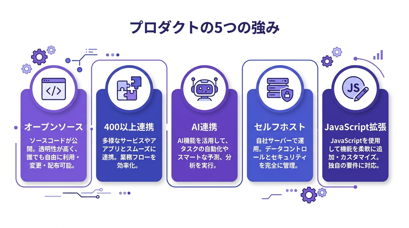 n8nの5つの特徴インフォグラフィック：オープンソース・400以上連携・AI連携・セルフホスト・JavaScript拡張