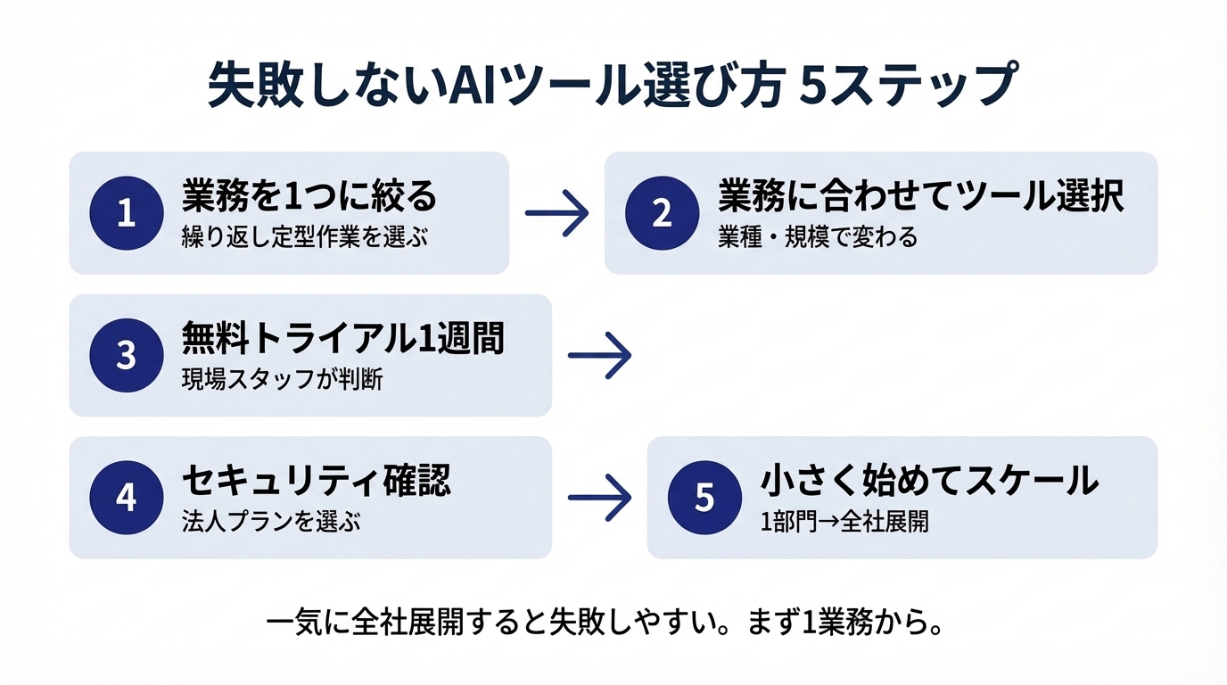 失敗しないAI業務効率化ツールの選び方5ステップ
