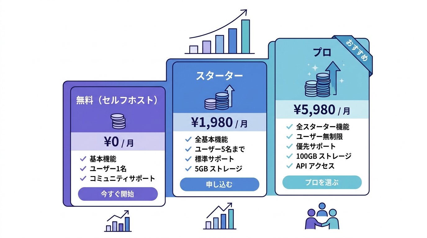n8nの料金プラン比較図：無料セルフホスト・スターター・プロの3段階