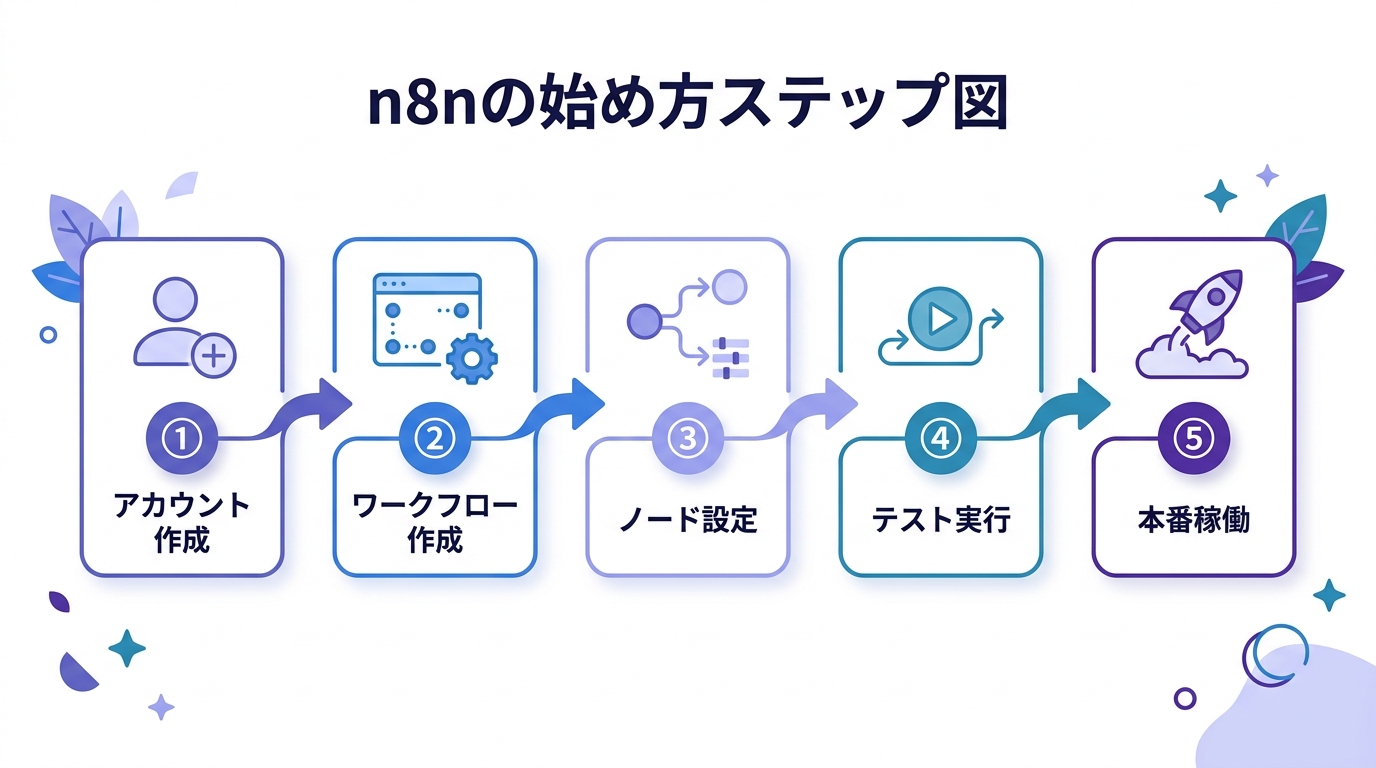 n8nの始め方5ステップ：アカウント作成→ワークフロー作成→ノード設定→テスト実行→本番稼働