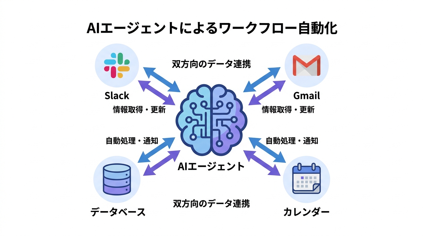 n8nとAIエージェントの連携図：中央のAIから放射状にSlack・Gmail・カレンダー・DBが繋がる