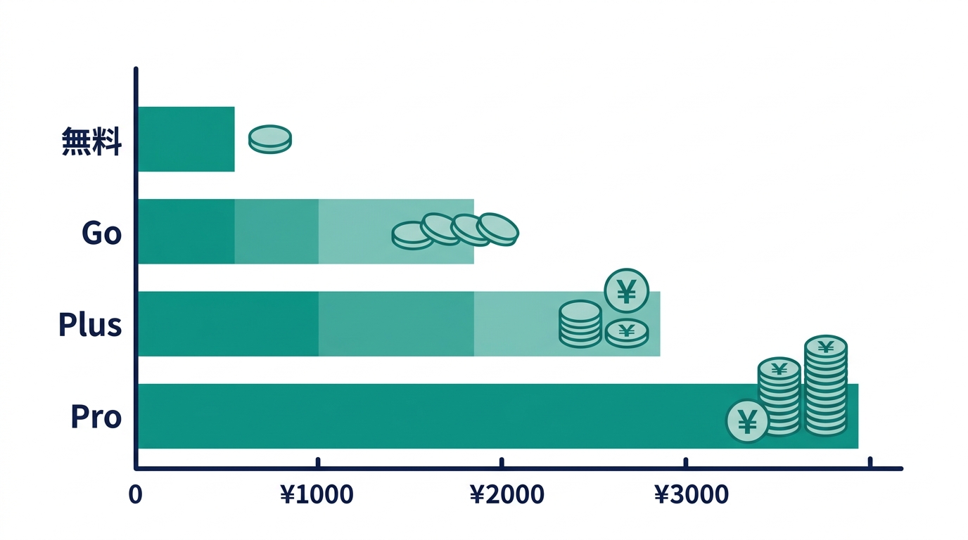 ChatGPT全プランの料金比較チャート