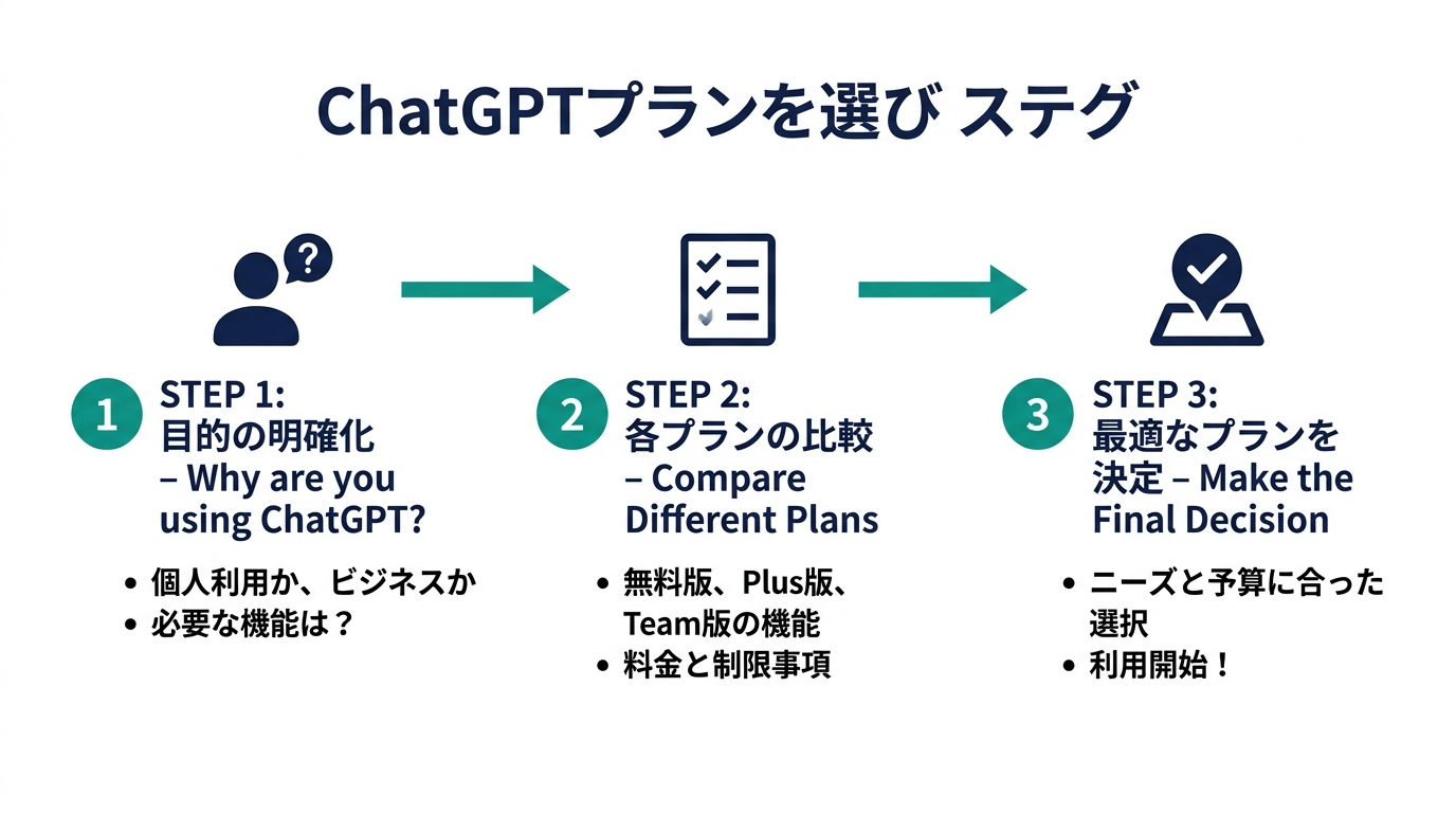 ChatGPTプランの選び方3ステップフロー