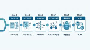 生成AIとLLMの違いを示す包含関係図