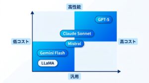 主要LLM比較チャート