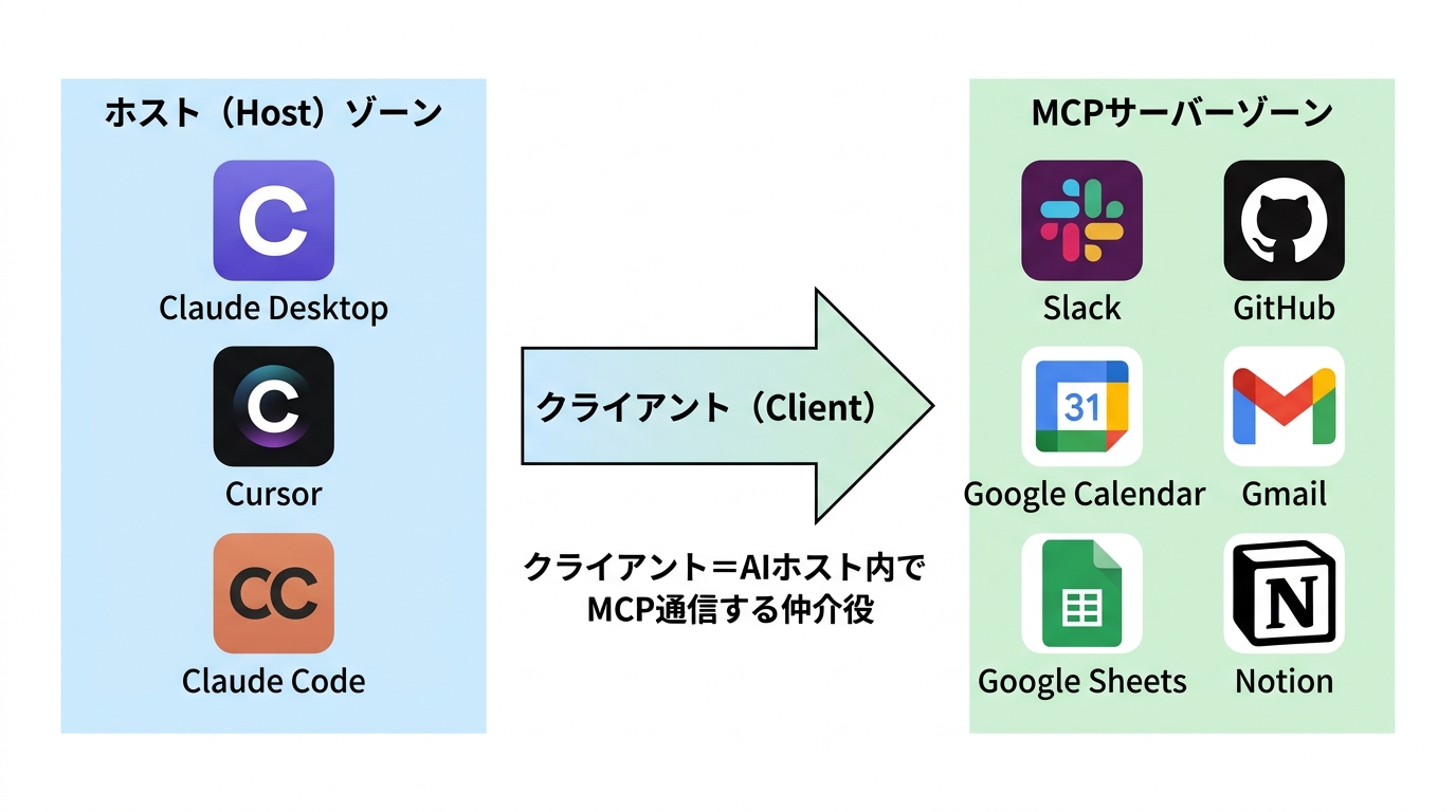 MCPサーバーのホスト・クライアント・サーバー3層構造を示す図解