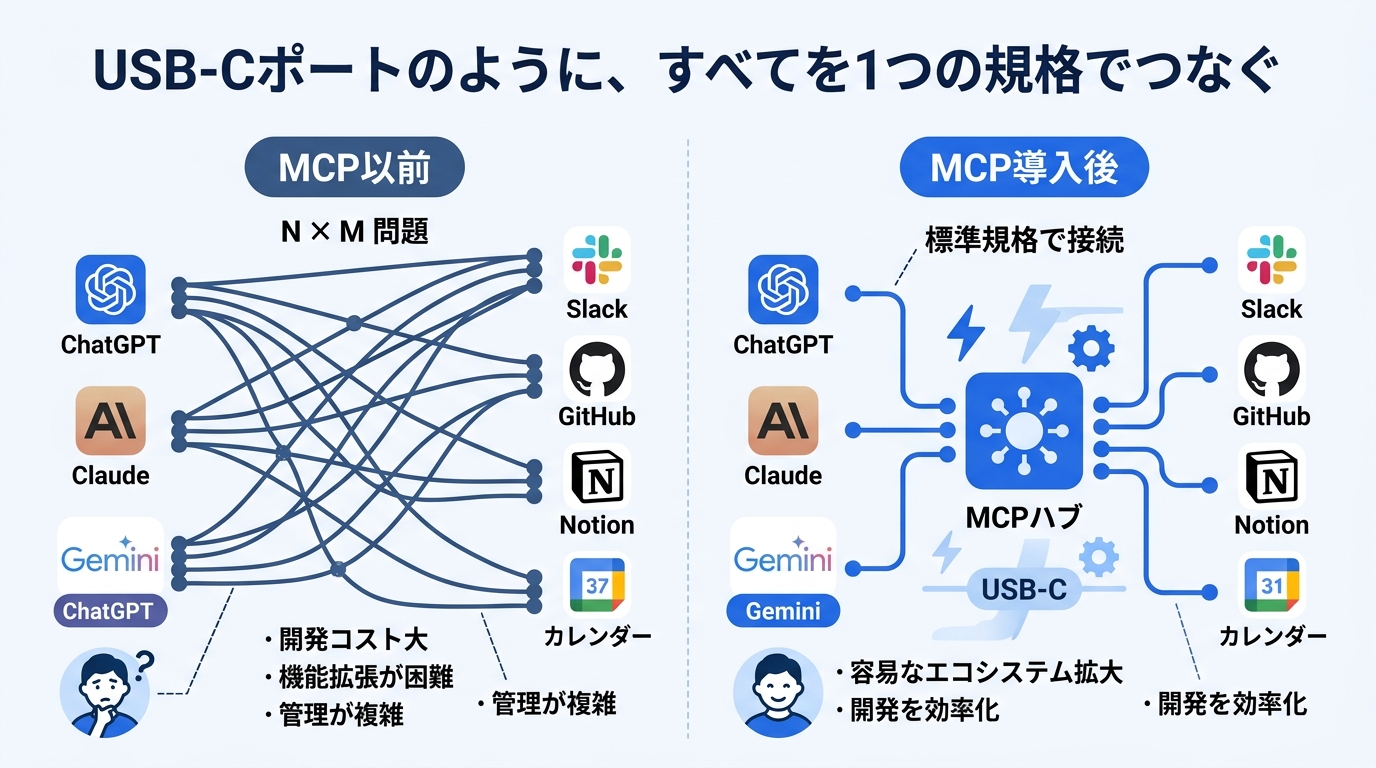 MCP以前とMCP導入後の比較図解：USB-Cのように統一規格でAIとツールをつなぐ