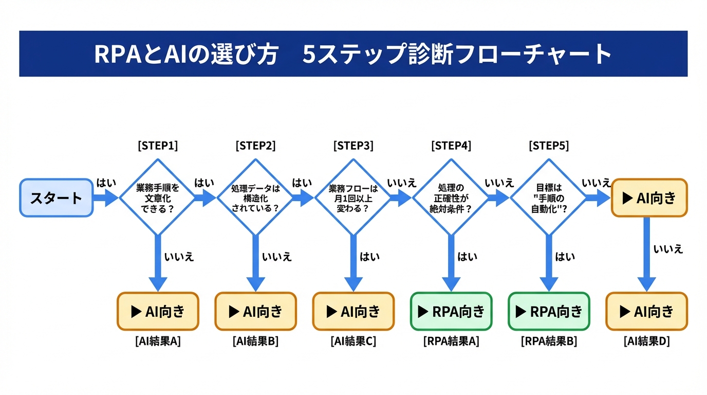 RPAとAI どちらを選ぶ？5ステップ診断フローチャート（横長16:9）