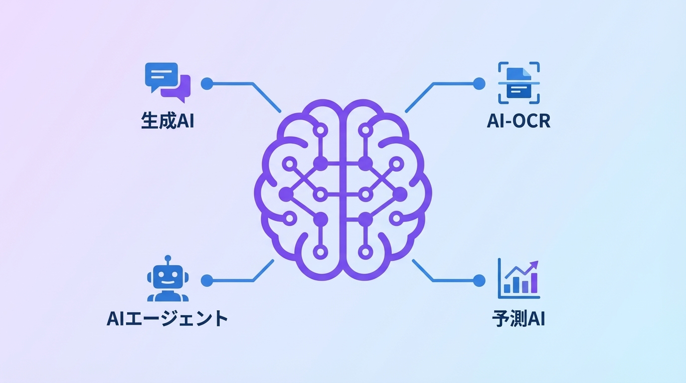 AIのカテゴリ分類と生成AIの位置づけを示したフラットイラスト図解