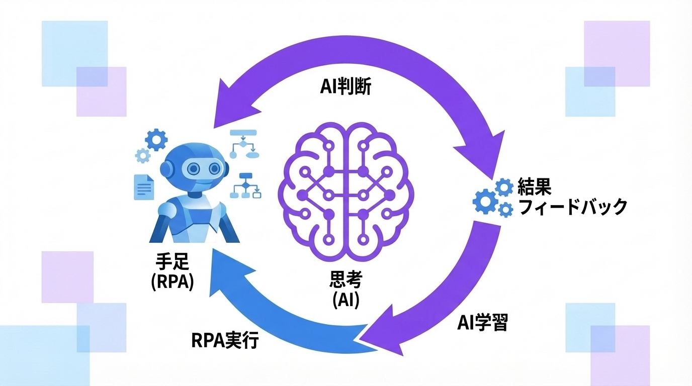 RPAとAIを組み合わせたハイブリッド自動化の概念図フラットイラスト