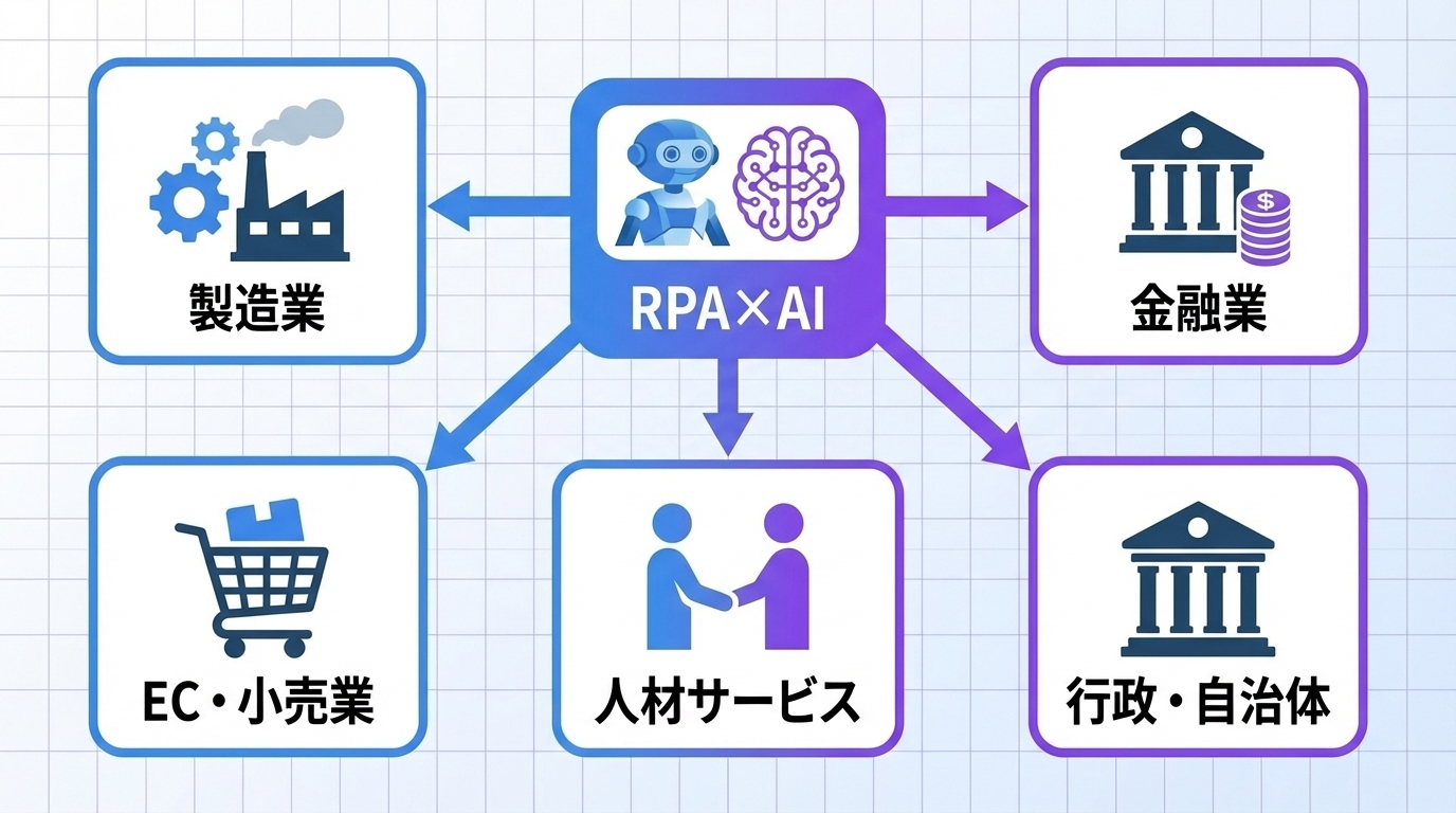 RPA×AI業種別活用事例5選の図解フラットイラスト