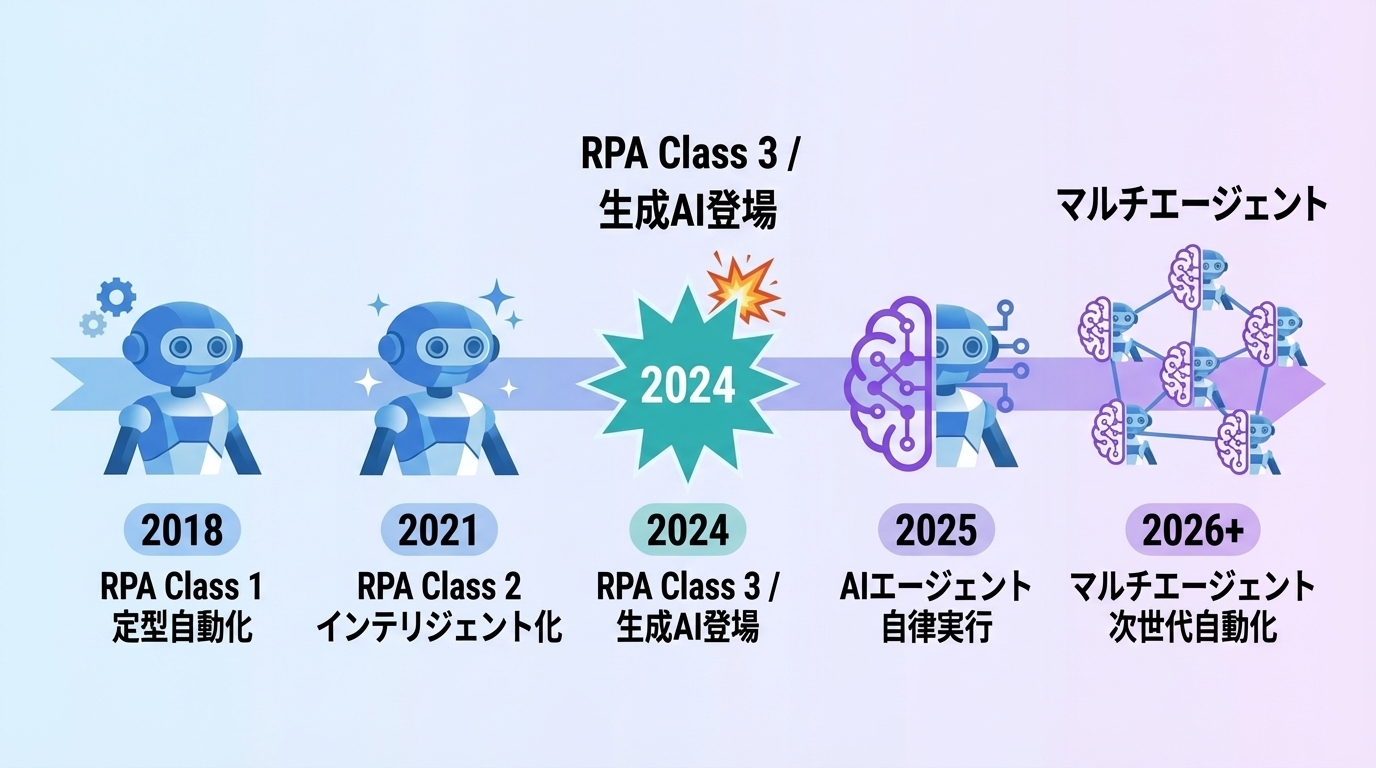 RPAからAIエージェントへの進化ロードマップを示したフラットイラスト図解