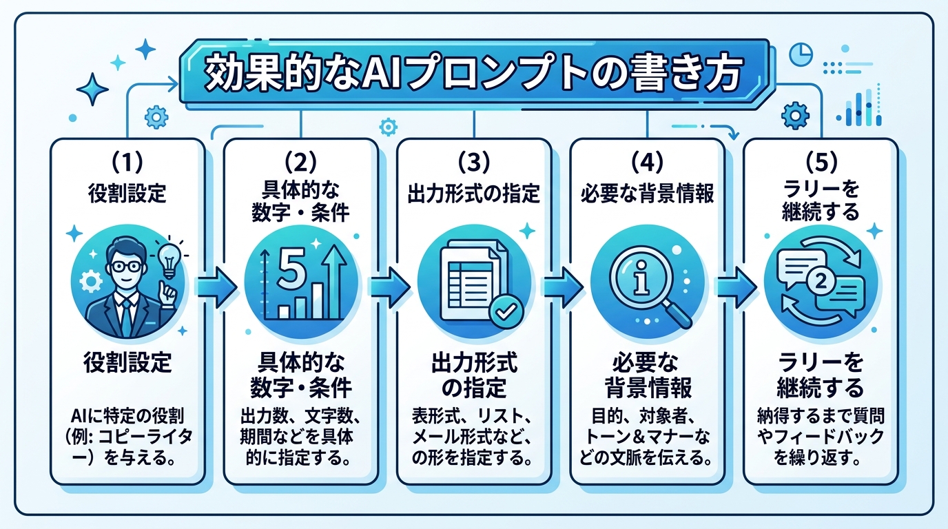 効果的なAIプロンプトの書き方5ステップの図解
