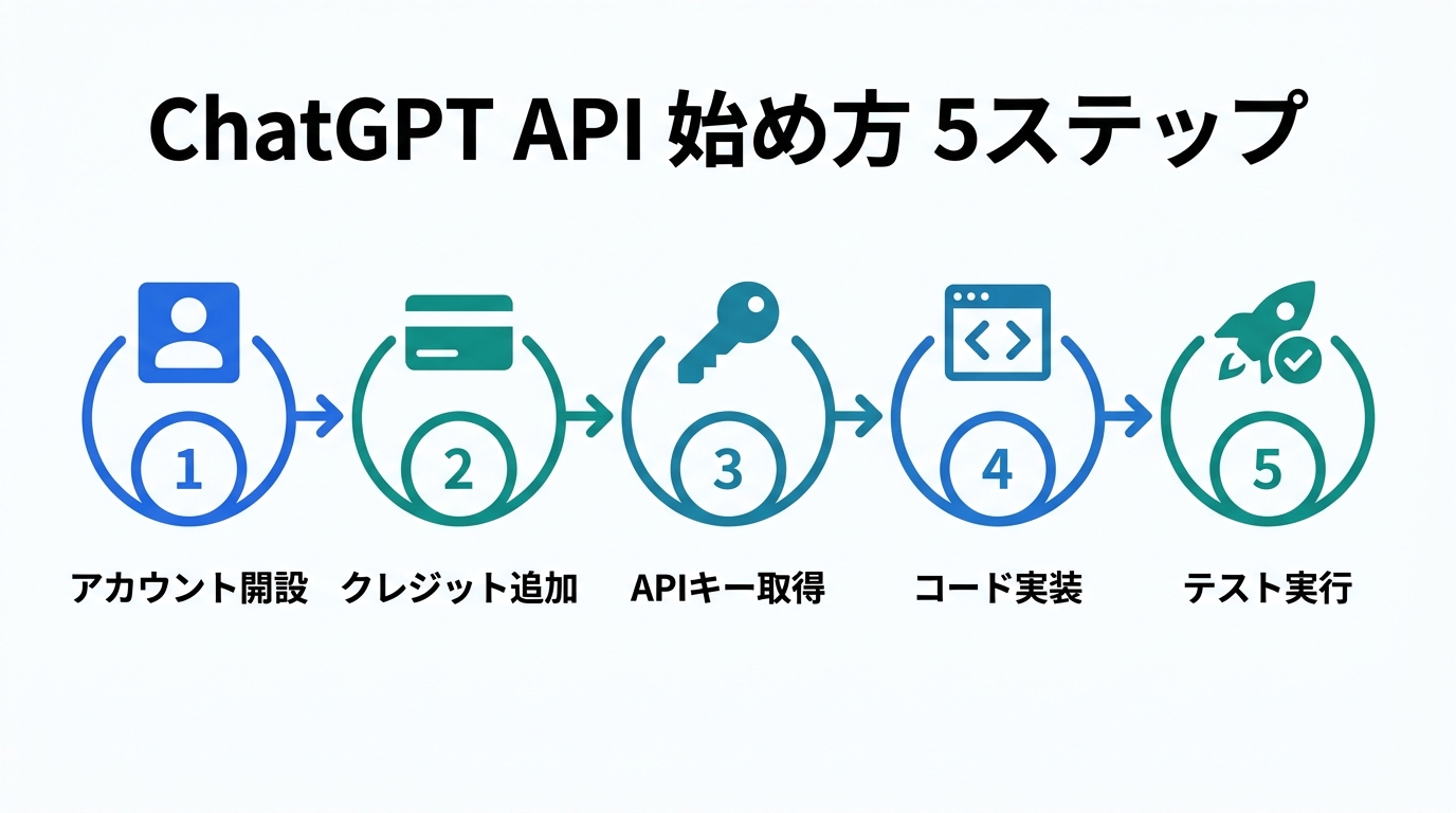 ChatGPT API始め方5ステップ
