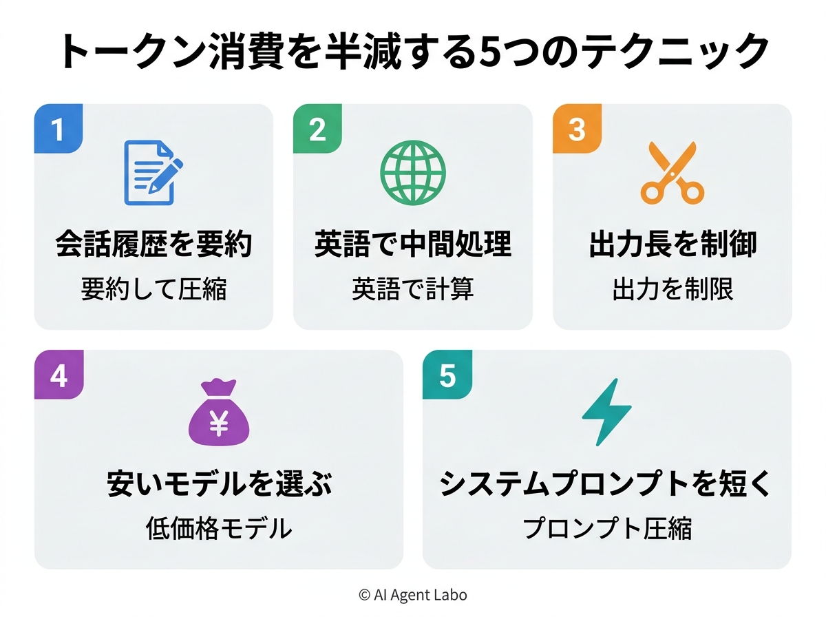 トークン消費を半減する5つのテクニック